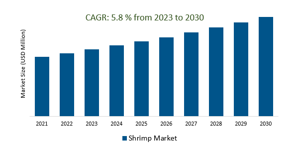 Shrimp Market 2023-2030	